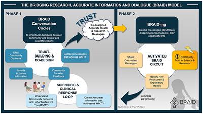 Research protocol for bridging research, accurate information and dialogue (BRAID)—clinical trials: a mixed-methods study of a community-based intervention to improve trust and diversify participation in clinical trials